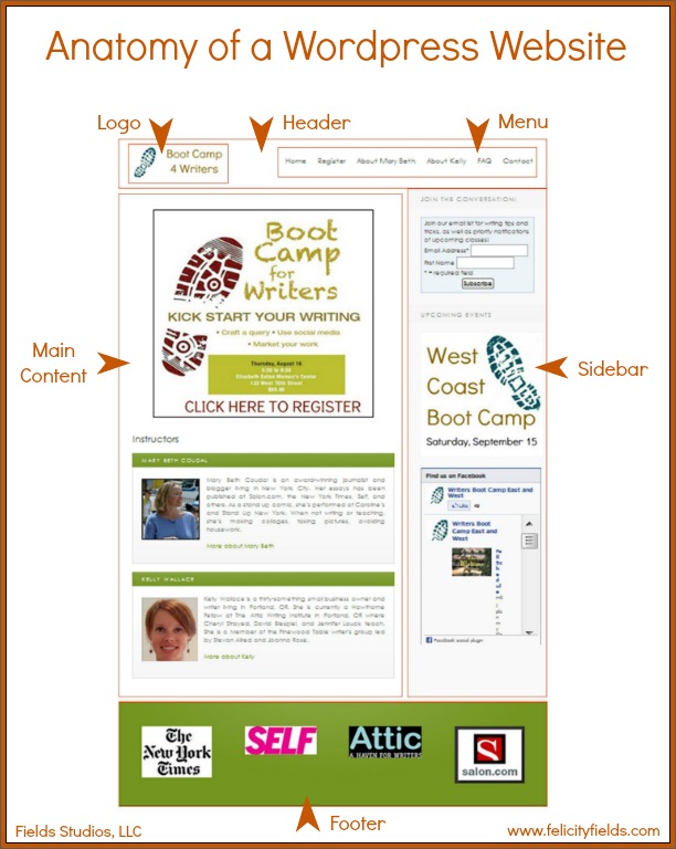 Anatomy of a WordPress Website - FelicityFields.com, Online Marketing Coach - WordPress, Website Design, How-To, Terms, Header, Footer, Logo, Sidebar, Main Content, Background