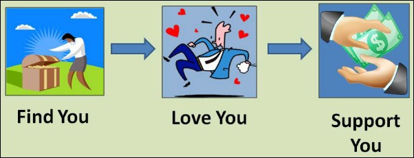 The Sales Process - Find, Love, Buy - FelicityFields.com - Online Marketing Coach, Social Media, Facebook, Website Design, Email Lists